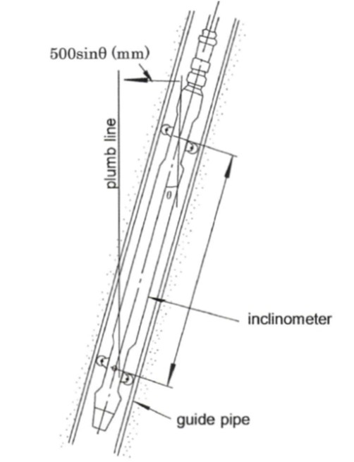 Figure 3.3.2.10 Sensor of insertion type inclinometer