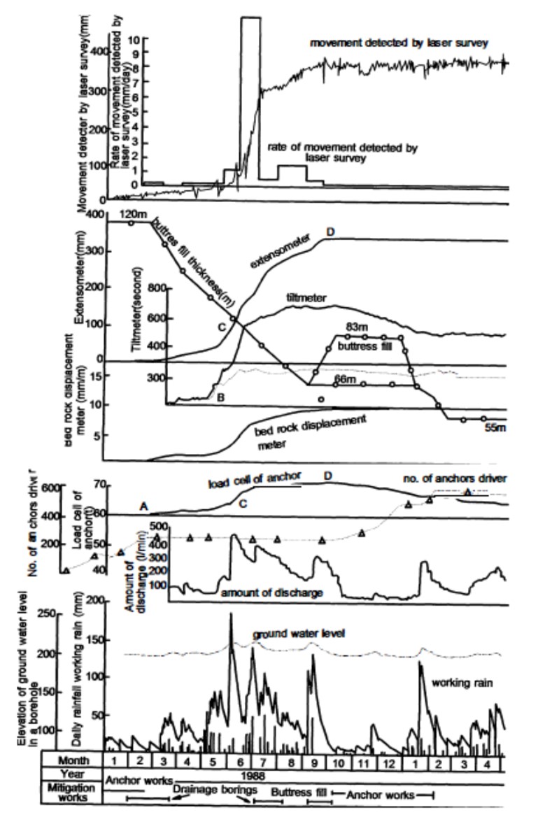 Figure 3.3.2.11 Examples of landslide movements obtained by various instruments