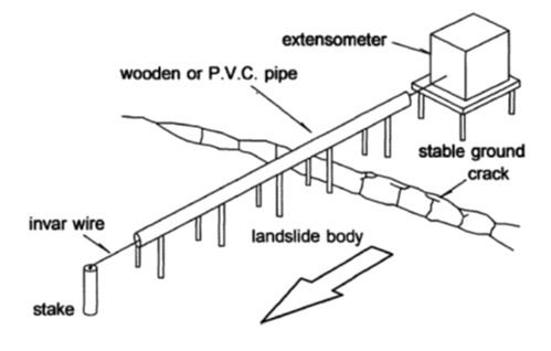 Figure 3.3.2.5. Simplified diagram for extensometer installation