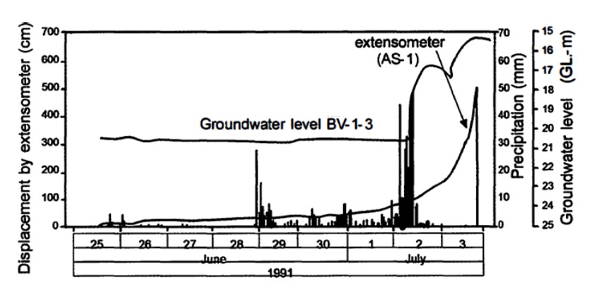 Figure 3.3.2.6. Example of measurements by extensometer