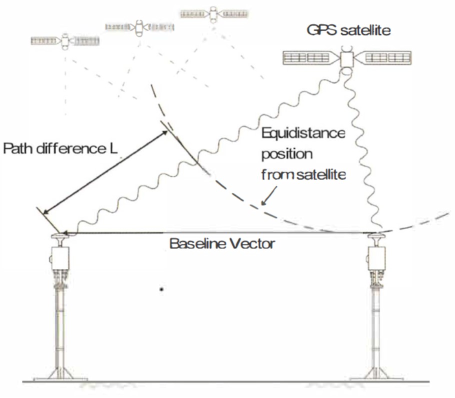 Figure 3.3.2.7. A conceptual rendering of differential GPS