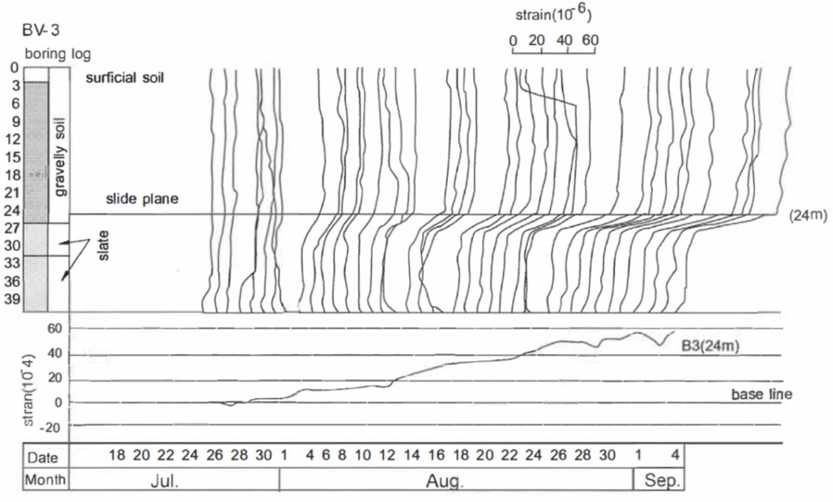 Figure 3.3.2.9 Example of measurement by pipe strain gauge