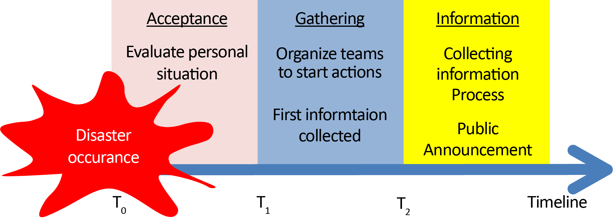 Figure 4.2.2.1 Role of Information Management in Disaster Management