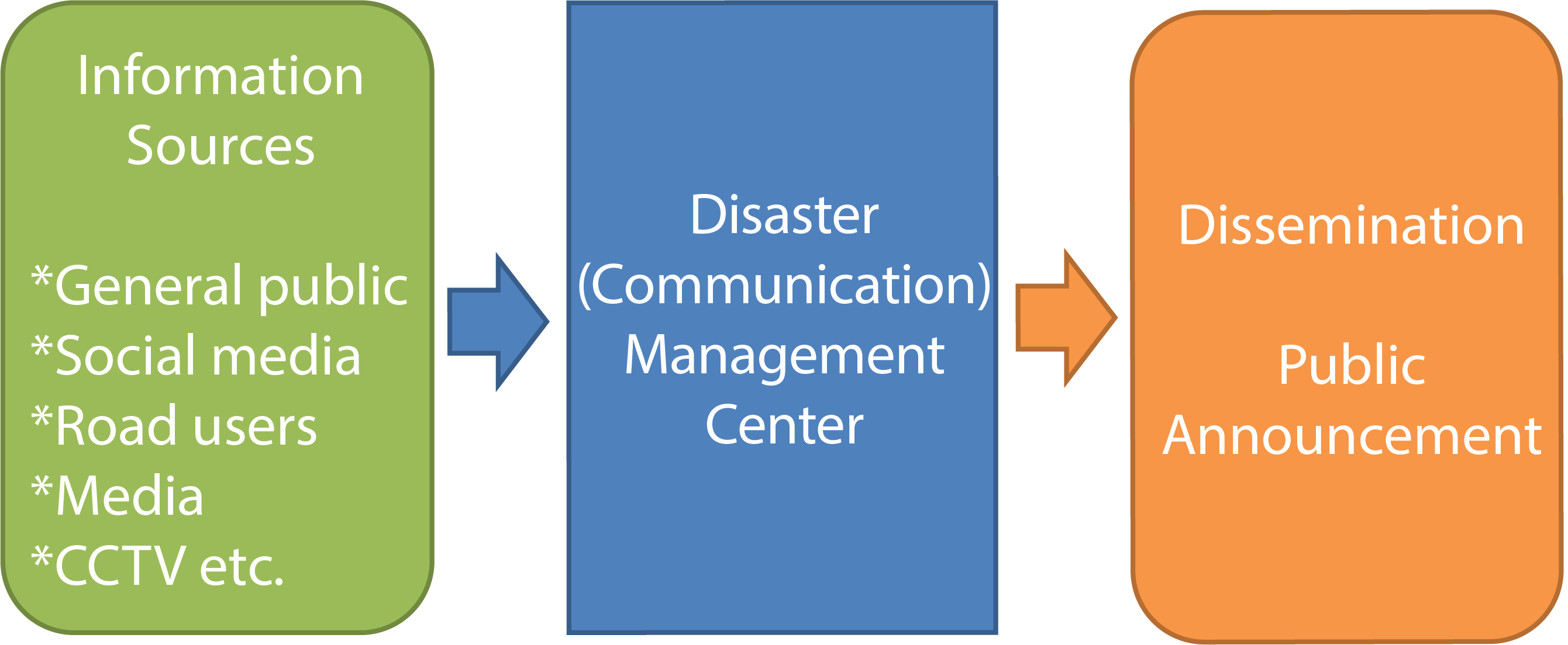 Figure 4.2.2.2 The general Structure of the communication flow in case of disaster in terms of public information