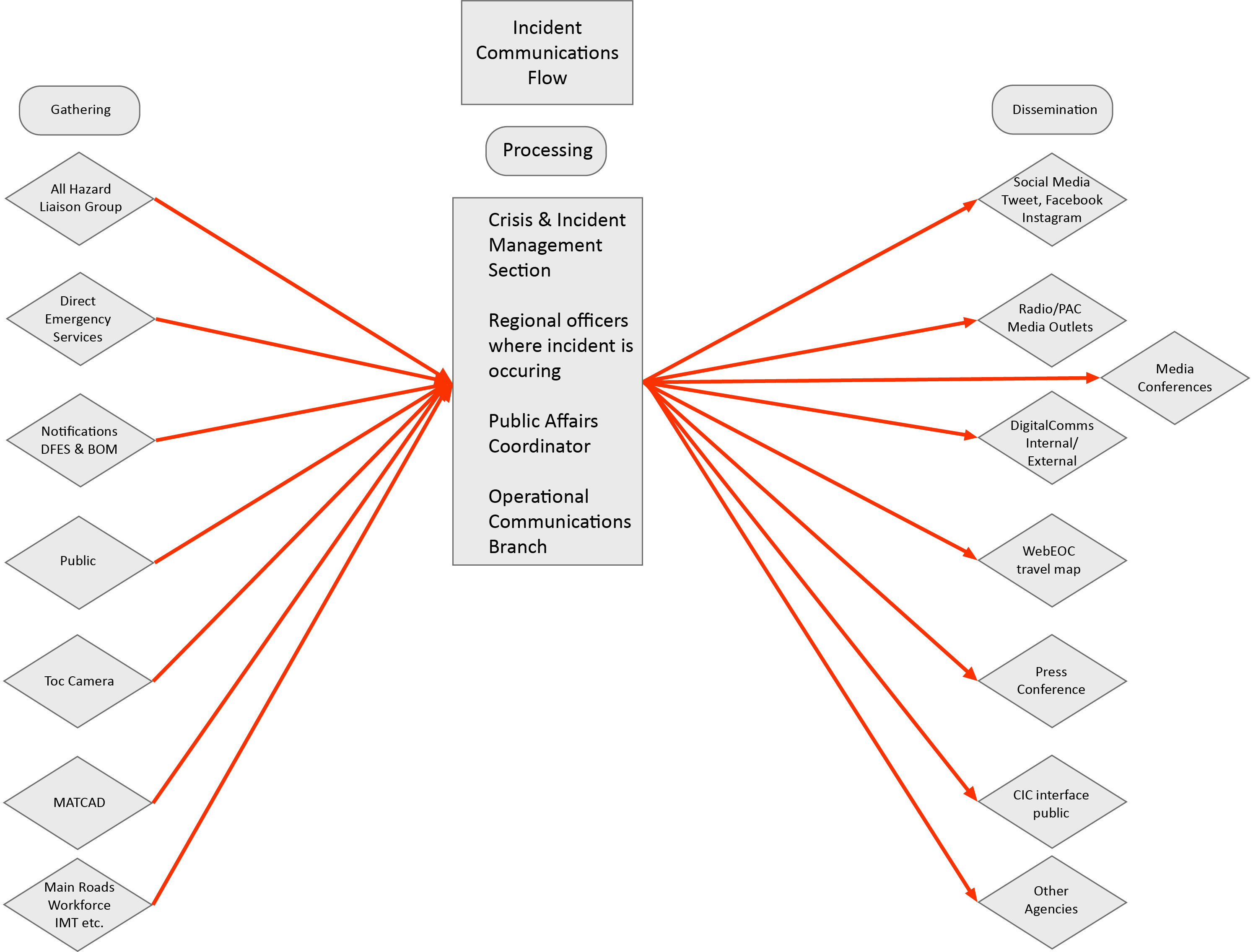 Figure 4.2.2.4 External Communication Structure (AUS)