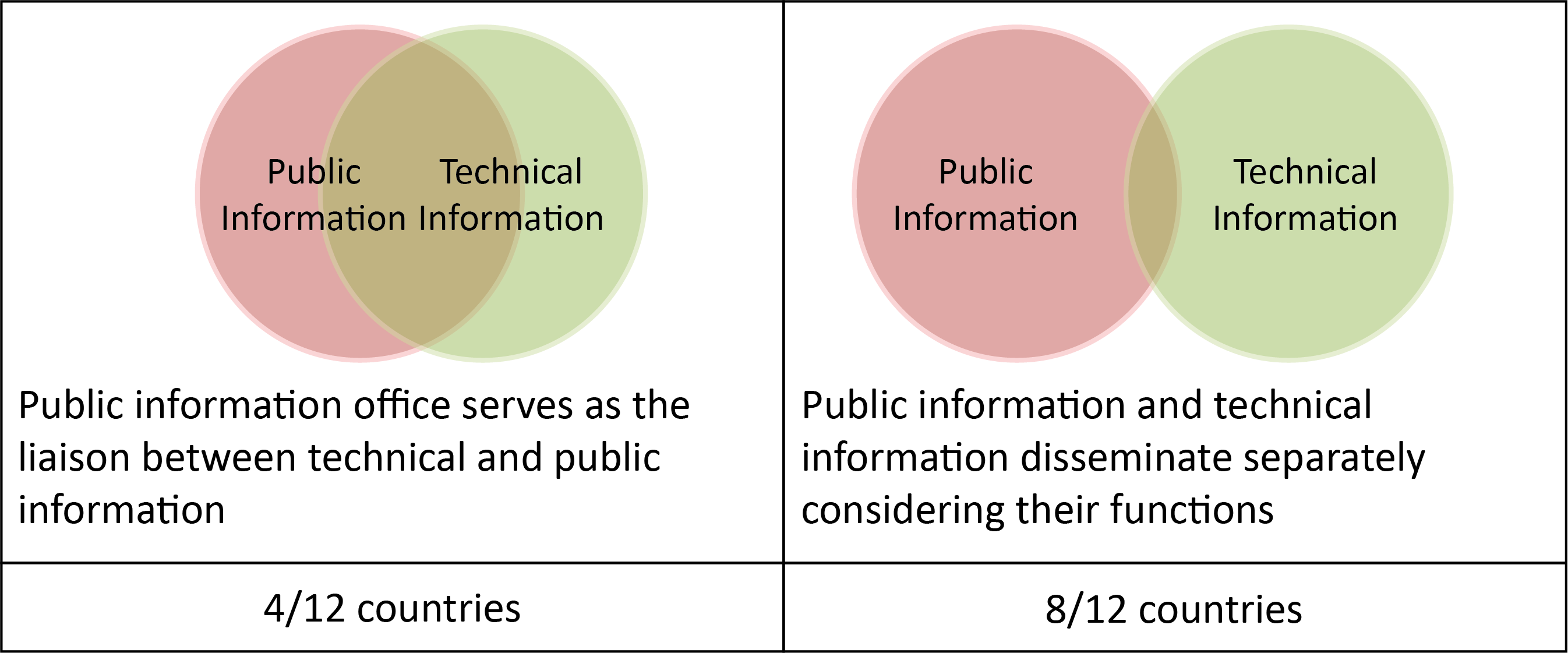 Figure 4.2.2.7 Public Information and Technical Information