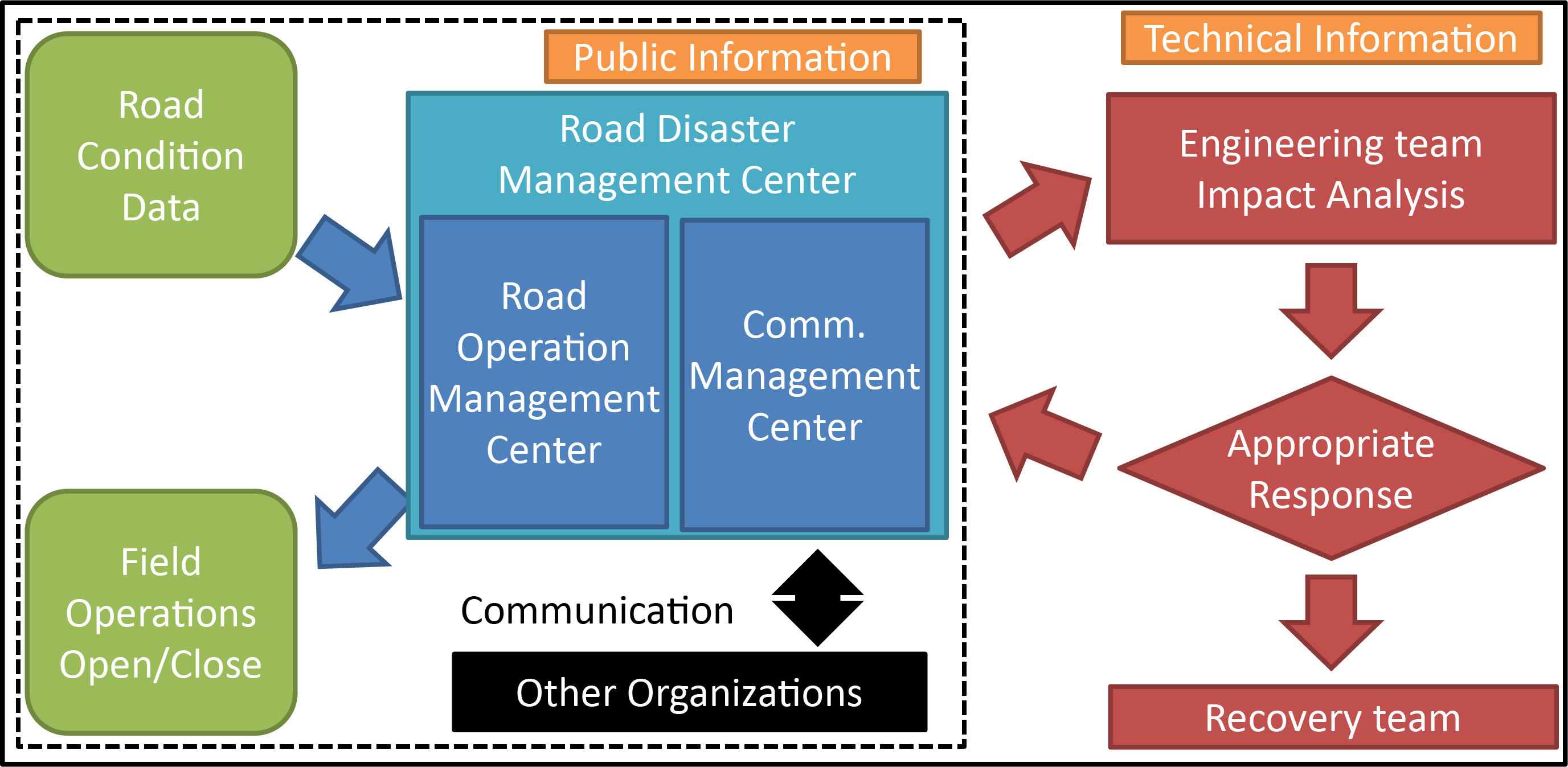 Figure 4.2.2.8 General structure flow of communication in disaster in terms of technical information