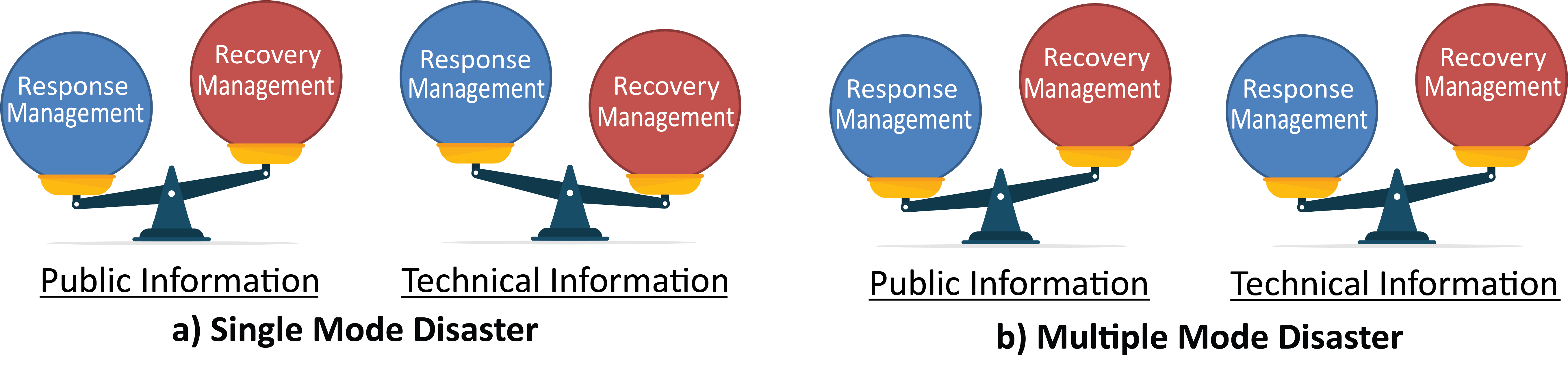 Figure 4.2.2.9 Public and Technical Information in Response and Recovery Management