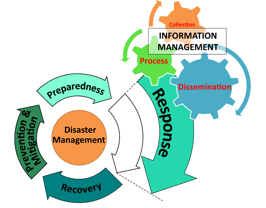 Figure 4.2-1 Role of Information Management in Disaster Management